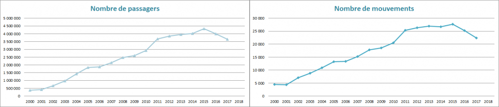 2017 EVOLUTION DU TRAFIC A BEAUVAIS PASSAGERS ET MOUVEMENTS